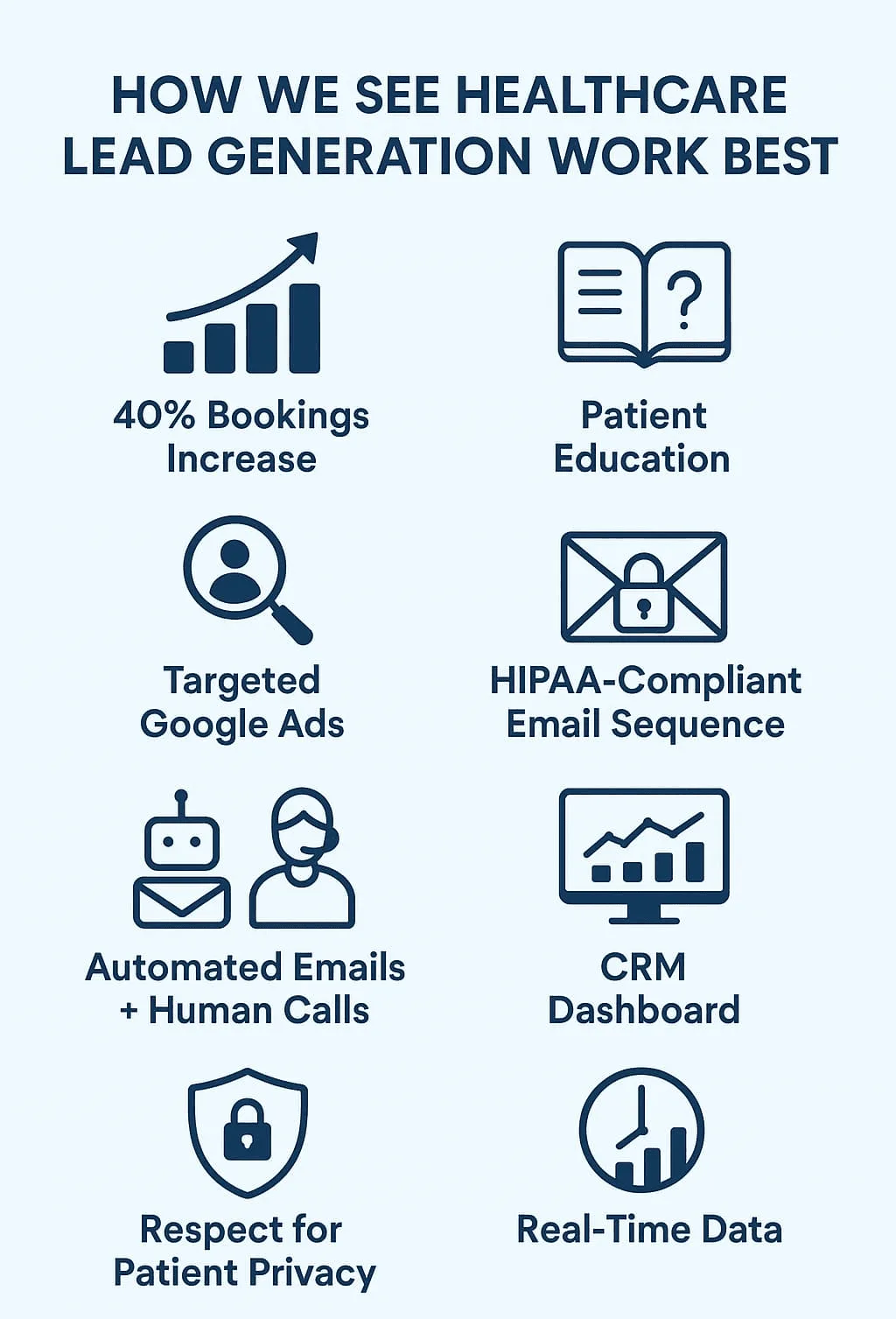 "Healthcare Lead Generation Agency That Delivers: Infographic highlighting key services and benefits, including targeted Google ads, HIPAA compliant email, and real-time data analysis."