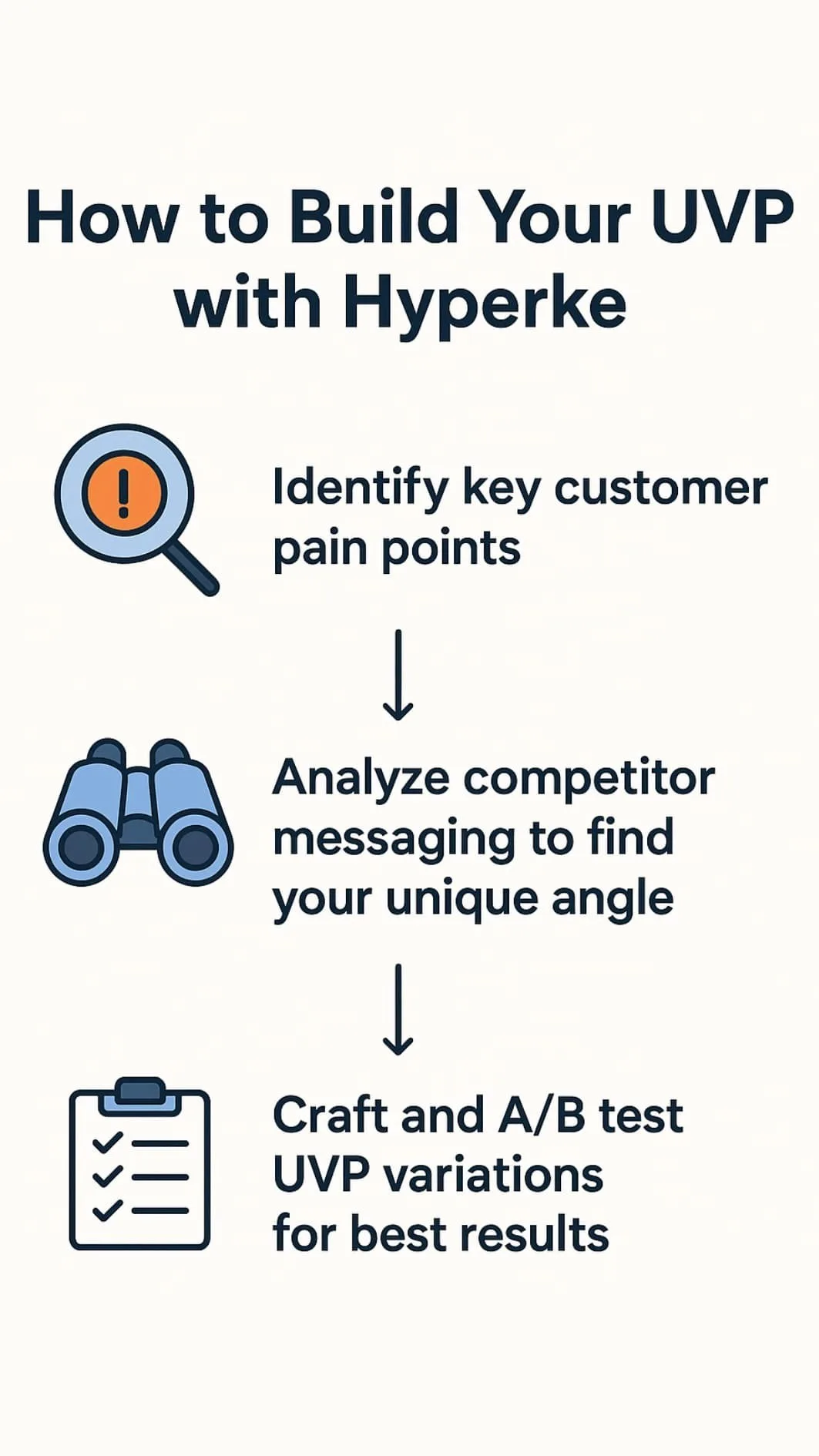 Infographic showing three-step process for Digital Marketing B2B UVP examples: pain points, analysis, and A/B testing.