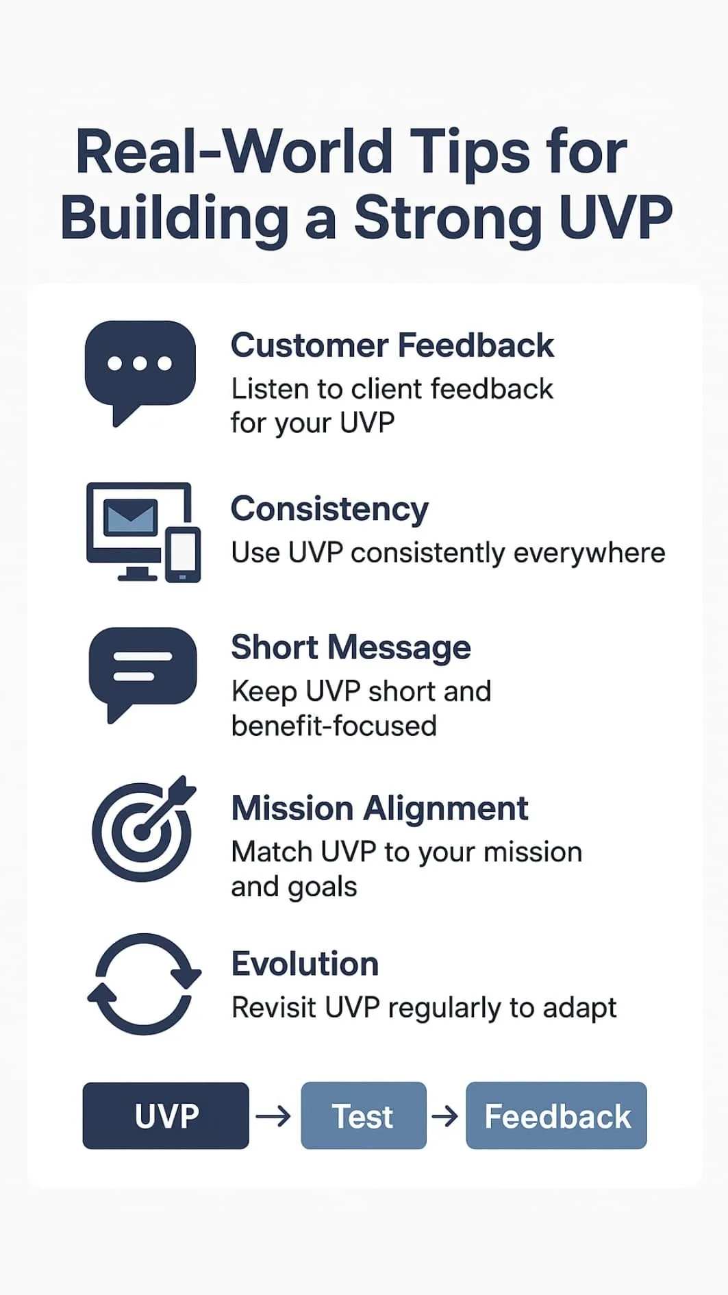 Defining Unique Value Proposition infographic showing icons for feedback, consistency, short messaging, mission alignment, and UVP evolution steps.