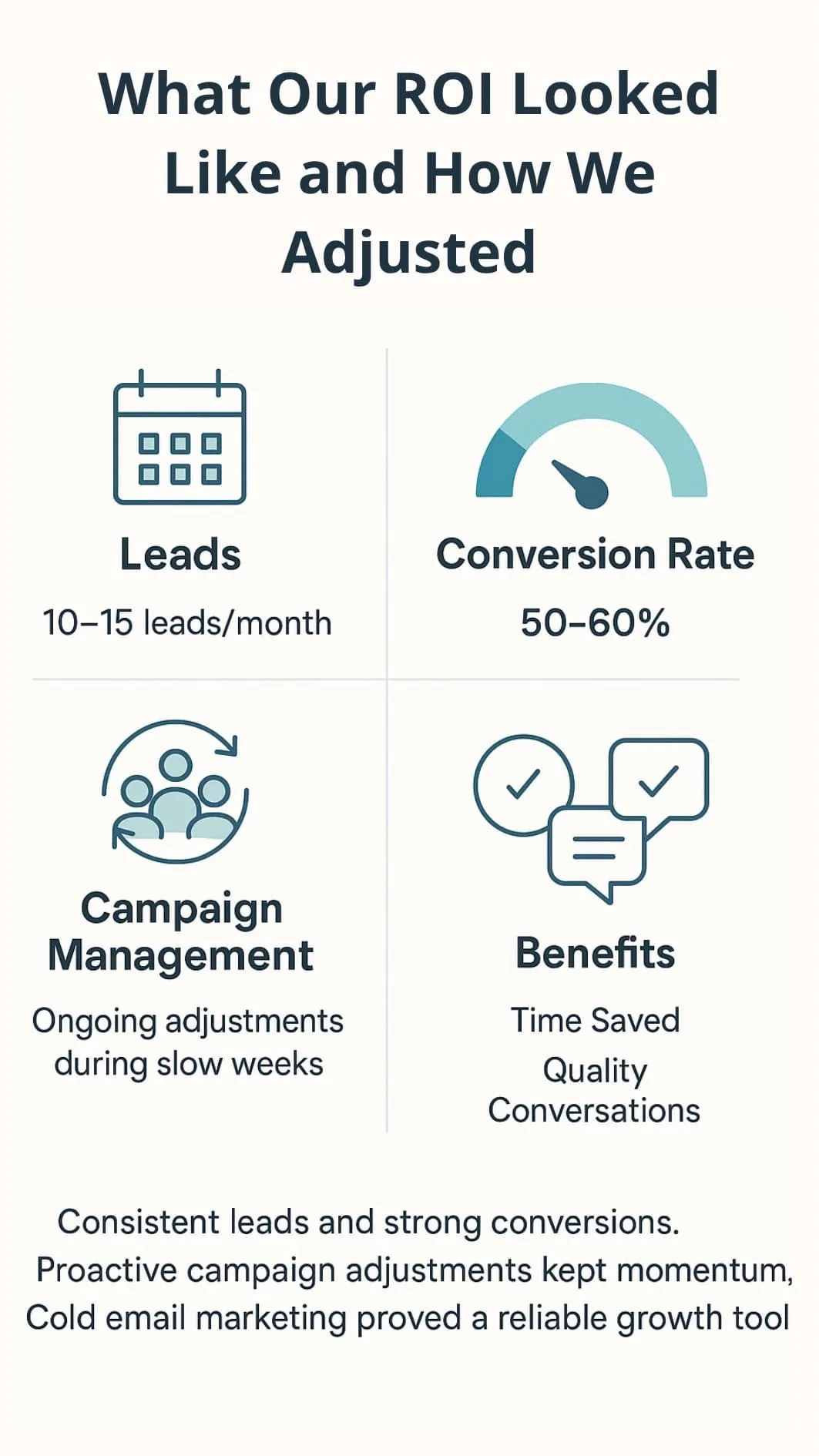 Cold Outreach Success Story infographic showing steady leads, strong conversions, and proactive campaign adjustments.