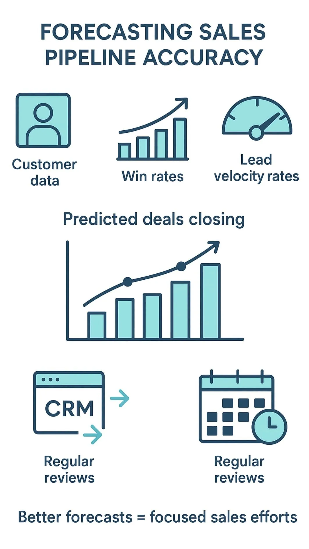 Optimizing B2B sales pipeline by leveraging customer data, win rates, lead velocity, and predicted deal closures to enhance forecasting accuracy.