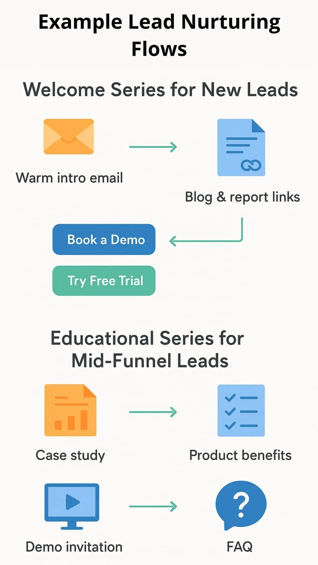 Illustration showcasing an example of high-quality B2B lead nurturing strategies, including a welcome series, educational content, and product demos to engage and convert leads.