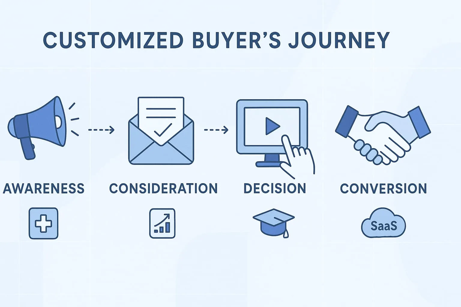 “The image discusses the customized buyer's journey, including awareness, consideration, decision, and conversion stages, represented by icons such as a megaphone, envelope, video player, and handshake. It does not contain the keyword "Where to Find Healthy Crunchy Snacks | Soya Maya".