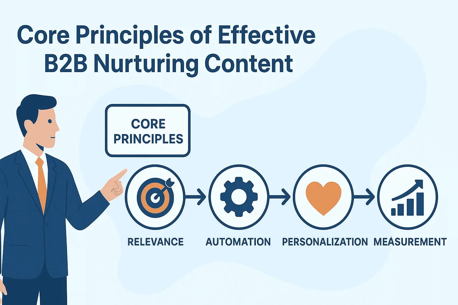 “Core principles for effective B2B nurturing content, including relevance, automation, personalization, and measurement”.