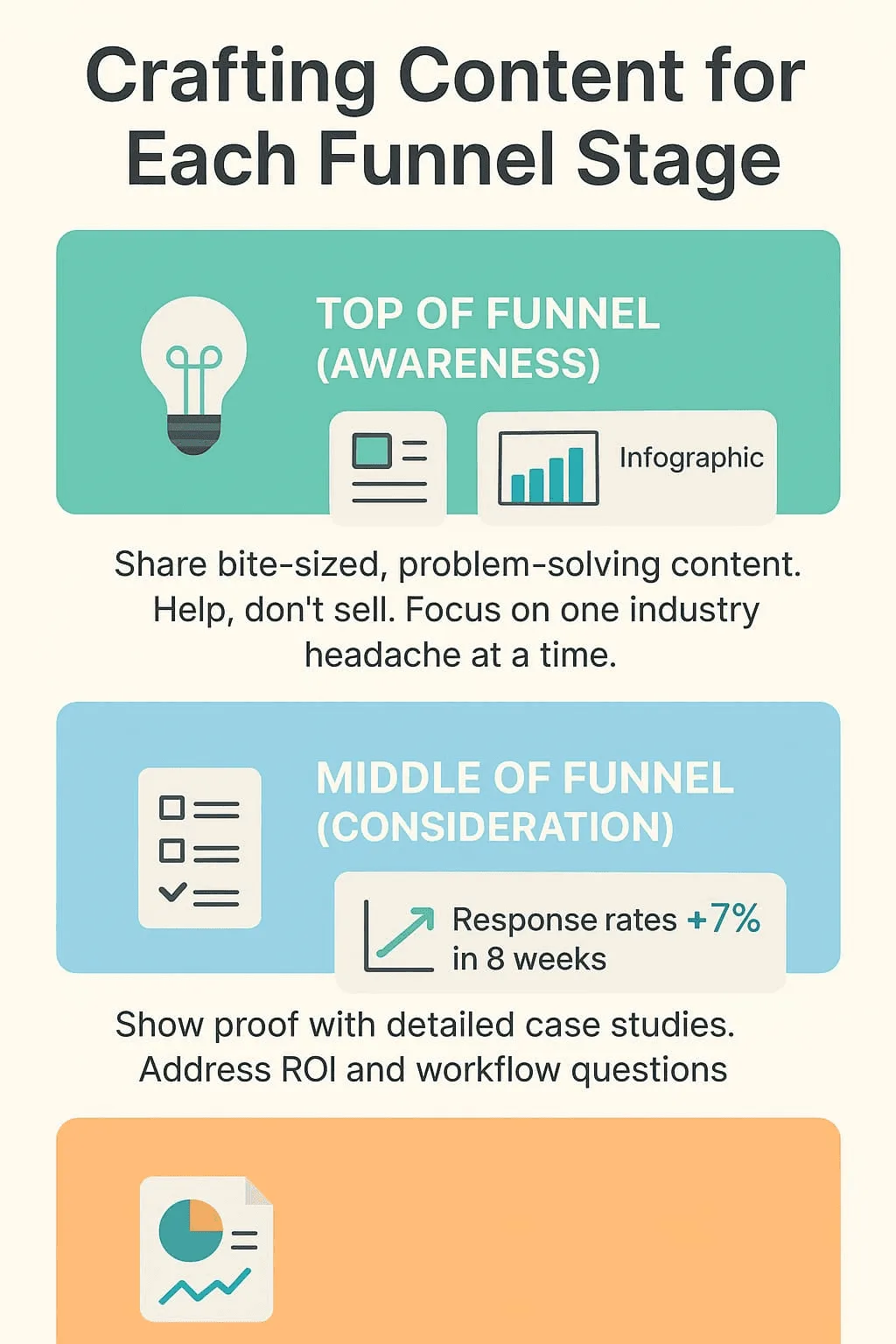 “Guidelines for crafting content for each stage of the B2B sales funnel, including awareness, consideration, and conversion-focused material”.