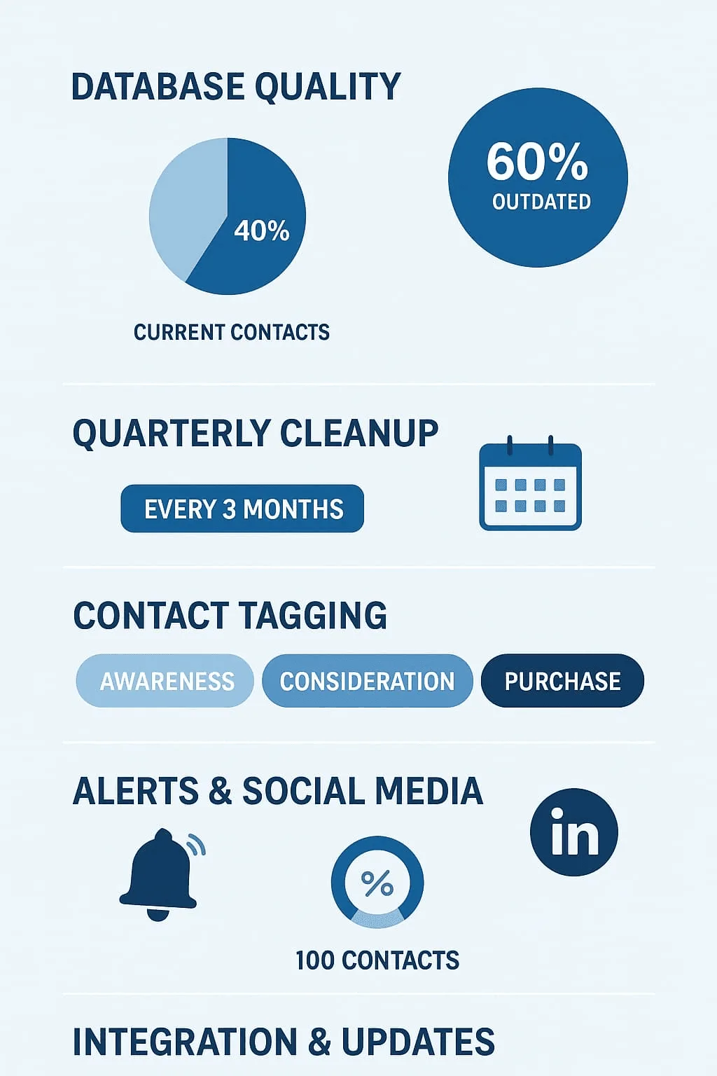 “Industry Lead Database: Comprehensive features for high-quality contact data, including quarterly cleanup, contact tagging, and social media integration”.