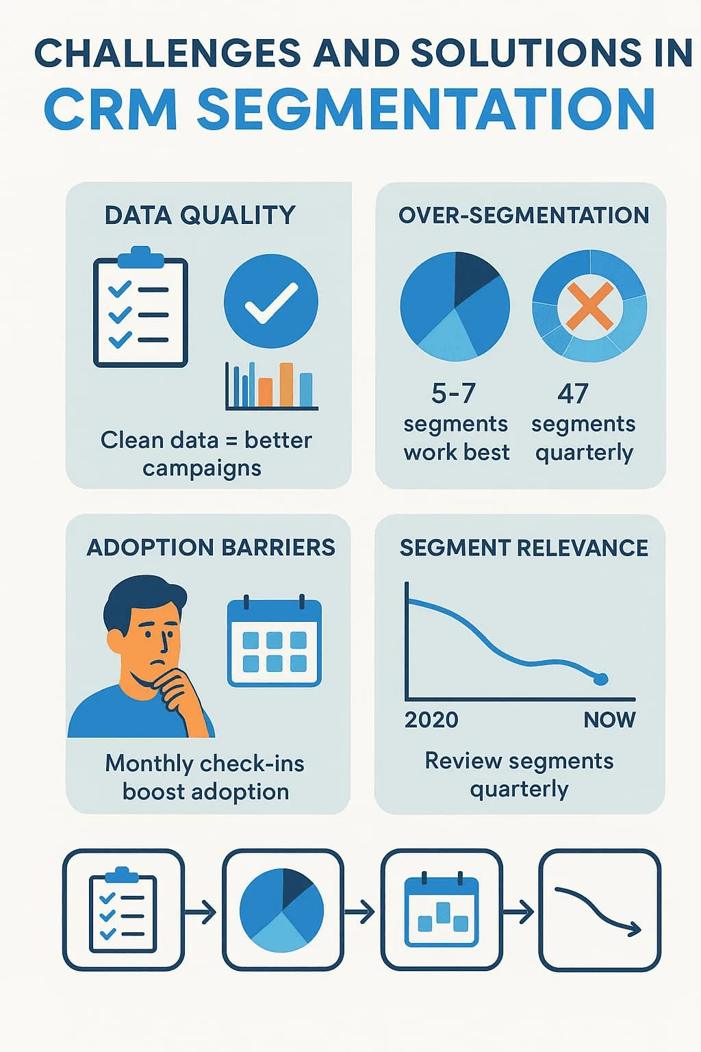 “Optimizing CRM segmentation through data quality, managing over-segmentation, and boosting adoption to improve customer relationships”.