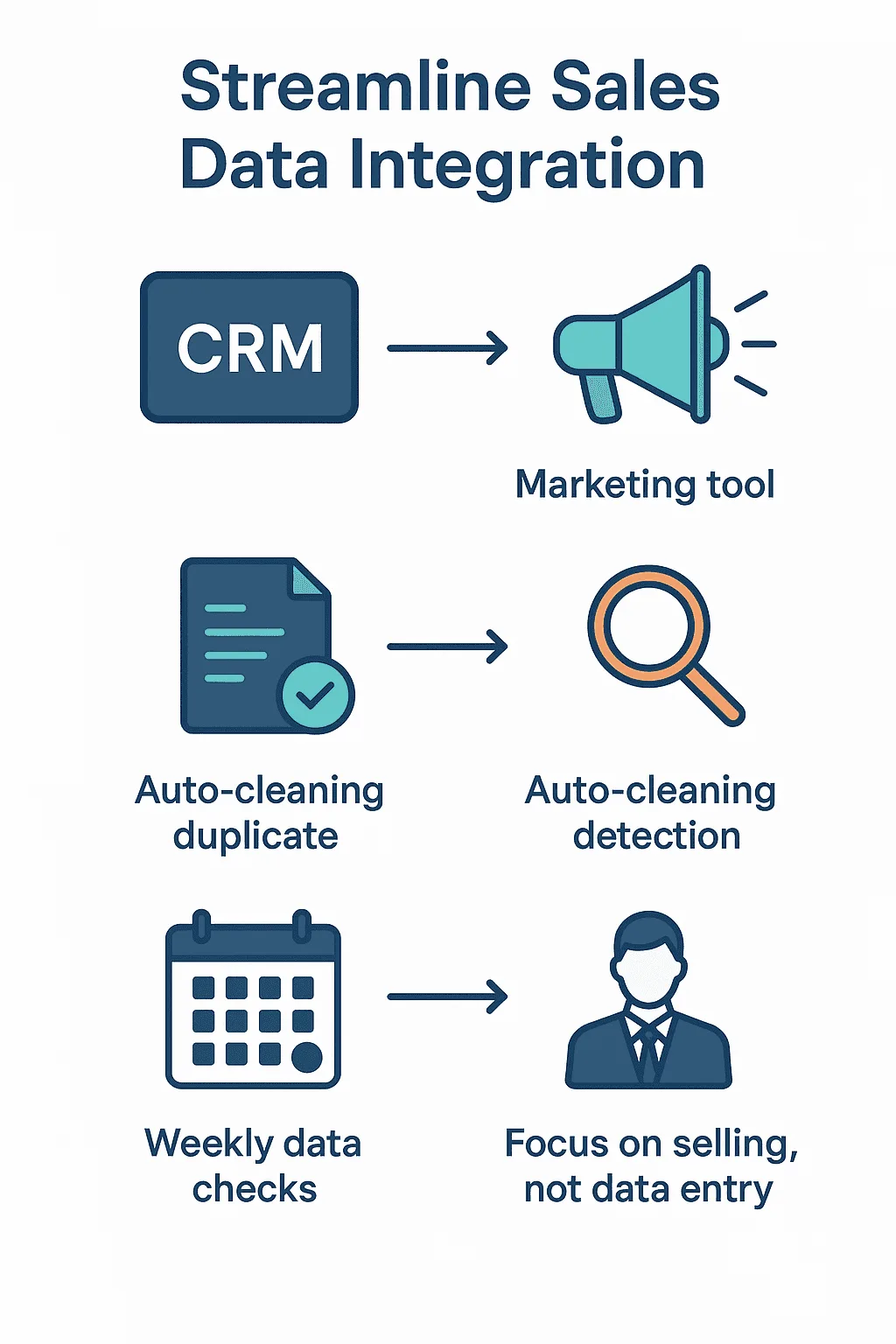 Infographic illustrating Database Management for Sales with CRM integration, auto-cleaning, and weekly data checks.