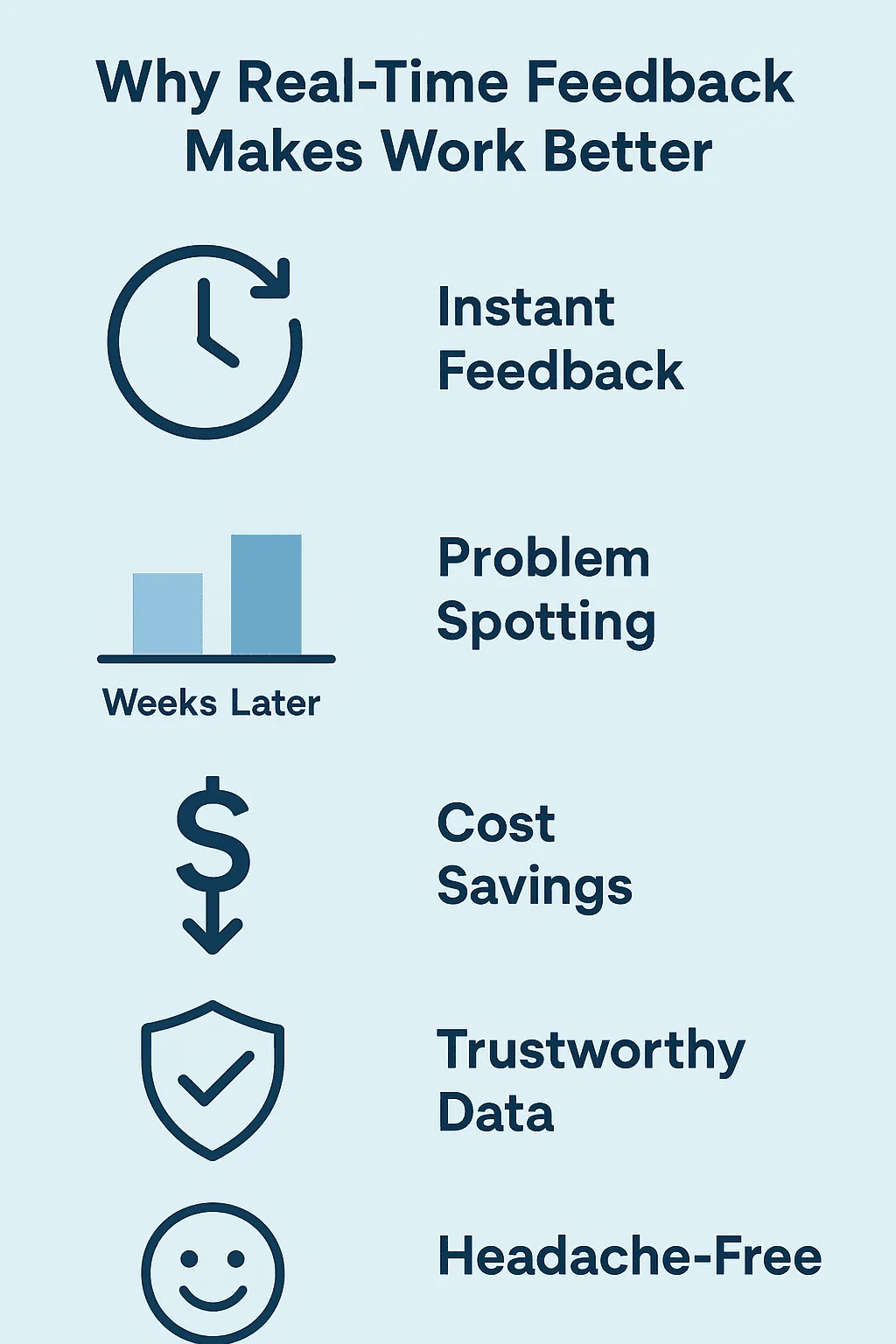 Infographic highlighting benefits of automated data verification with real-time feedback for better work outcomes.