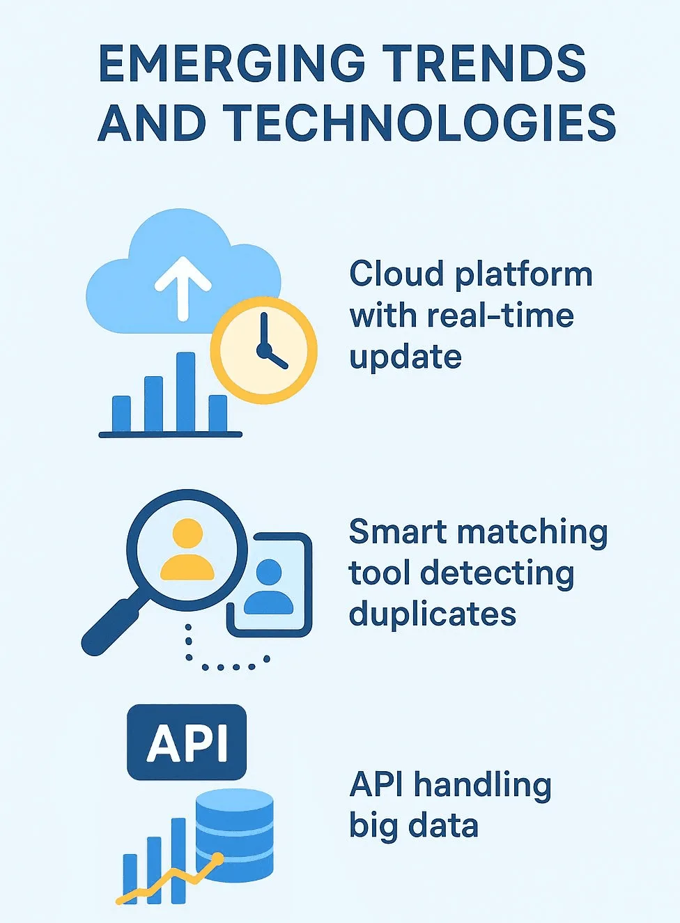 Emerging trends and technologies: cloud platform, smart duplicate matching, and API handling big data.