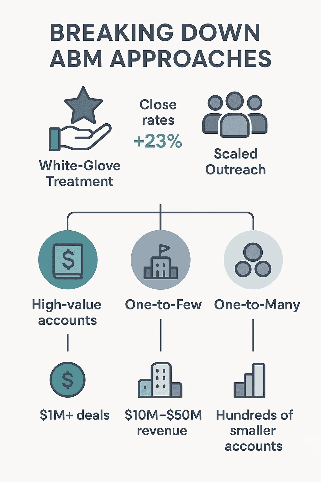 ABM approaches include white-glove treatment and scaled outreach targeting high-value, mid, and smaller accounts.