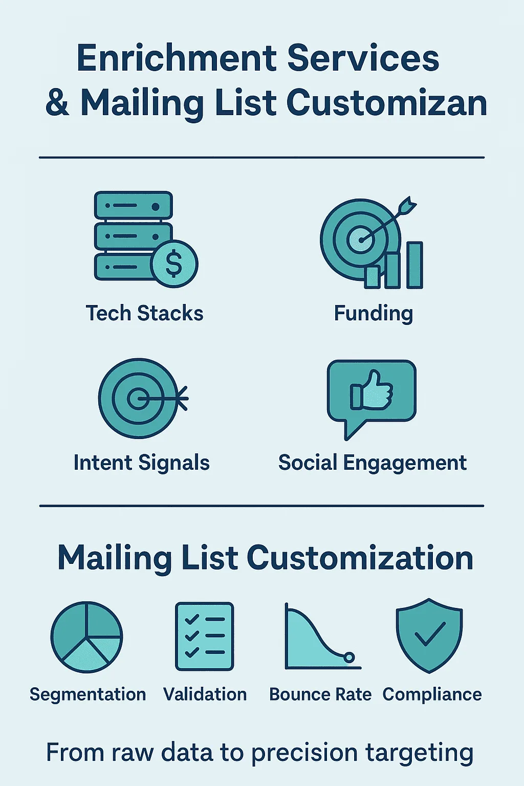 Enrichment services and mailing list customization include tech stacks, funding, intent signals, social, segmentation, validation, bounce, compliance.