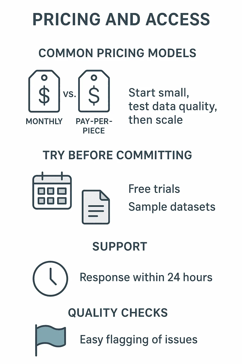 Pricing models include monthly vs pay-per-piece; free trials, 24-hour support, and easy issue flagging for quality checks.