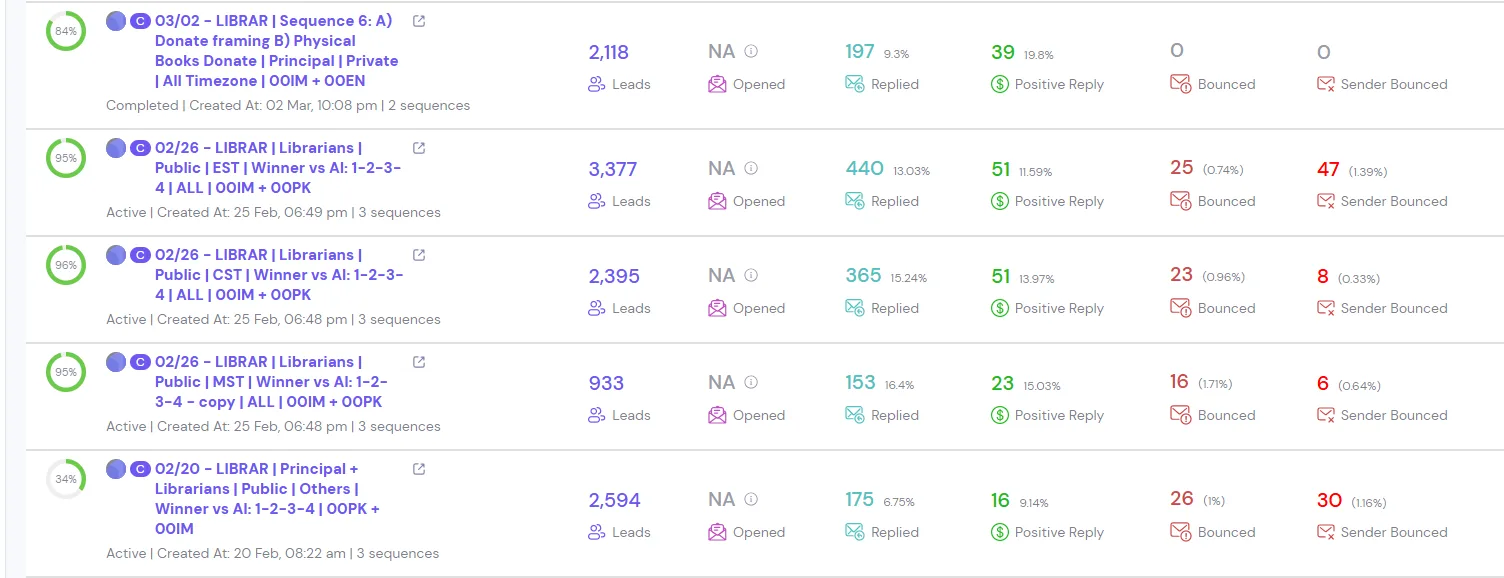 How this YC-backed B2B SaaS drove 108 demos and new signups in 14 days — campaign 3